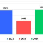 Рисунок 1. Динамика количества обращений за 2022–2024 годы (ед.)