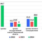 Рисунок 2. Доля жалоб в 2022–2024 годах по уровням публичных органов и на организации (%)