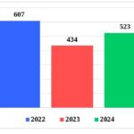 Рисунок 3. Динамика устных обращений за 2022–2024 годы (ед.)
