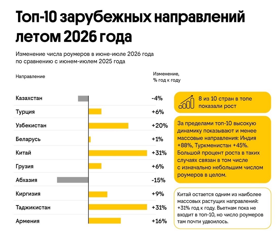 инфографика Билайн