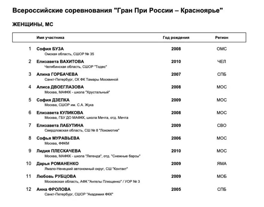 Состав Гран-при России по фигурному катанию 