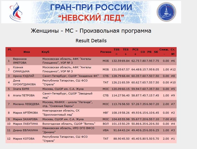 Турнирная таблица