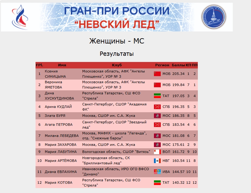 Турнирная таблица